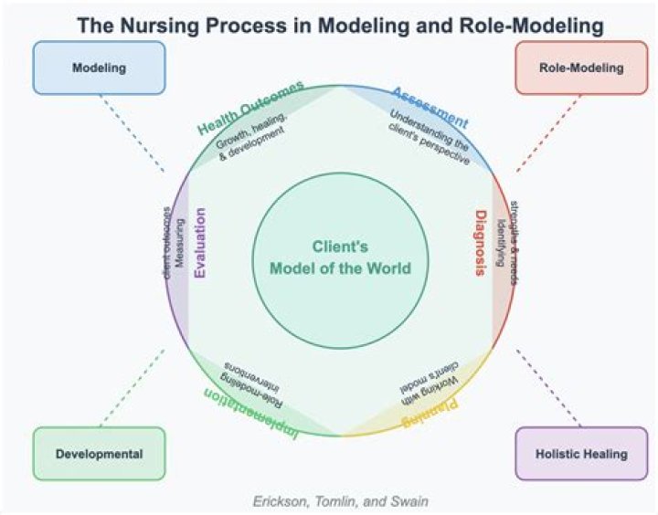 Privacy, Support, And Role Modeling